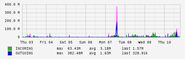 Weekly View Graph