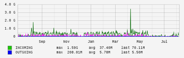 Yearly View Graph