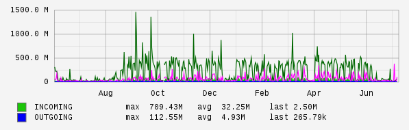 Yearly View Graph