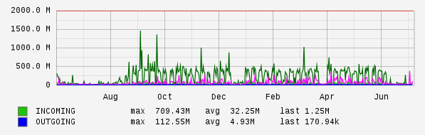 Yearly View Graph
