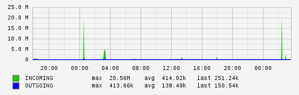 Daily View Graph