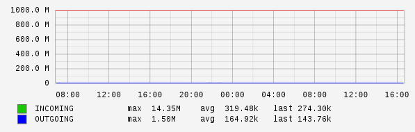 Daily View Graph