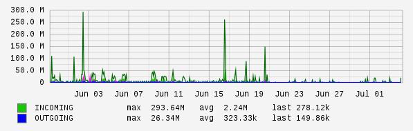 Monthly View Graph