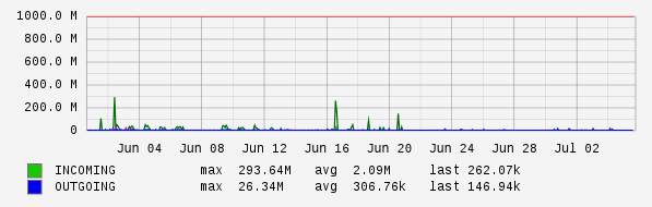 Monthly View Graph