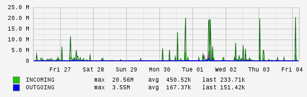 Weekly View Graph