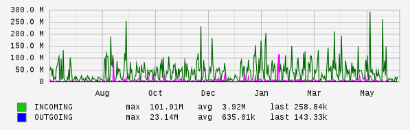 Yearly View Graph