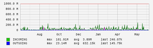 Yearly View Graph