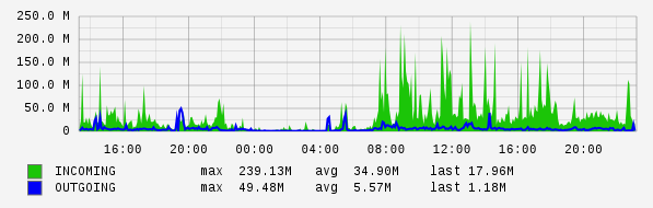 Daily View Graph