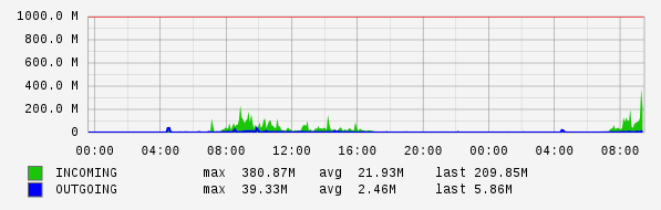 Daily View Graph