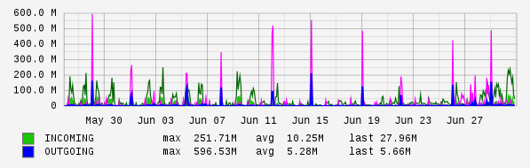 Monthly View Graph