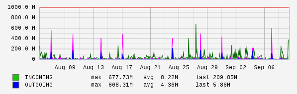 Monthly View Graph