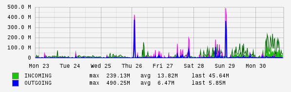 Weekly View Graph