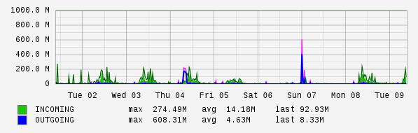 Weekly View Graph