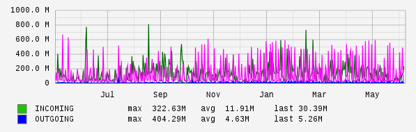 Yearly View Graph