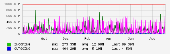 Yearly View Graph