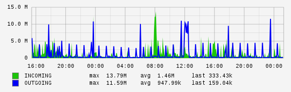 Daily View Graph