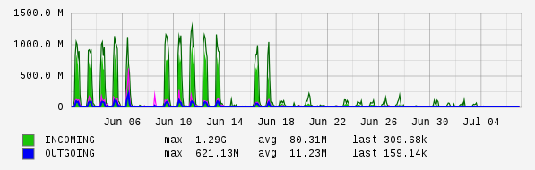 Monthly View Graph