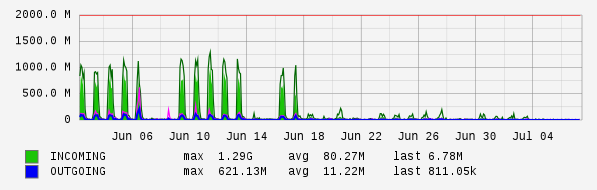 Monthly View Graph
