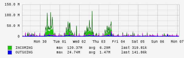 Weekly View Graph