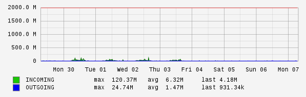 Weekly View Graph