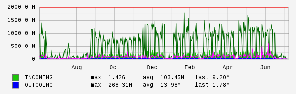 Yearly View Graph