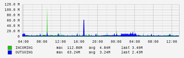 Daily View Graph