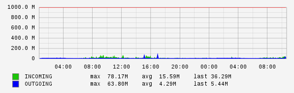 Daily View Graph