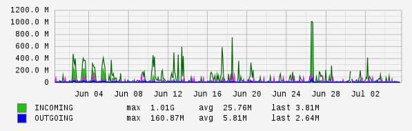 Monthly View Graph