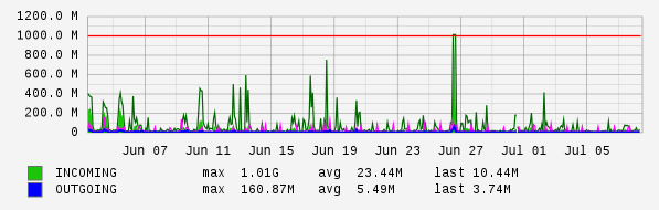 Monthly View Graph