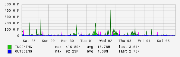 Weekly View Graph