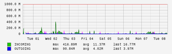 Weekly View Graph