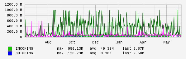 Yearly View Graph