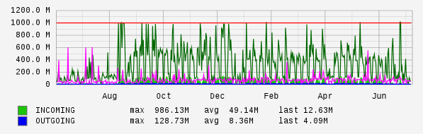 Yearly View Graph