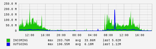 Daily View Graph
