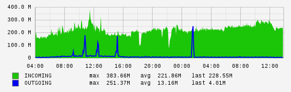 Daily View Graph