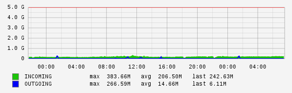 Daily View Graph
