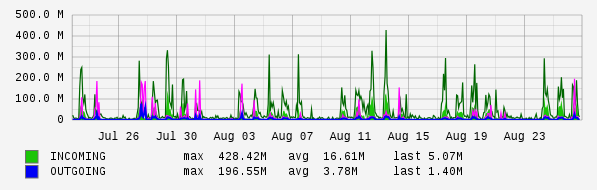 Monthly View Graph