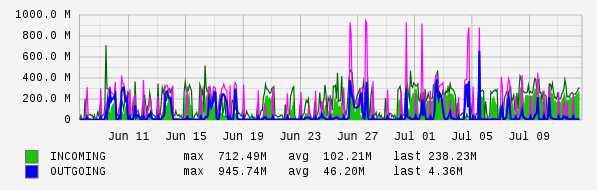 Monthly View Graph