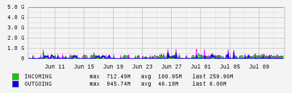 Monthly View Graph