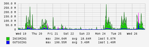 Weekly View Graph