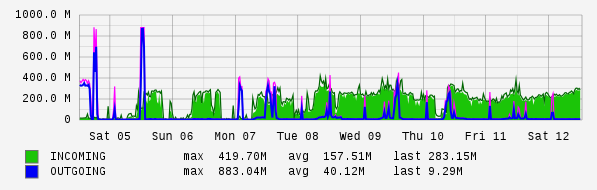 Weekly View Graph