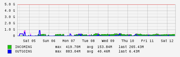 Weekly View Graph