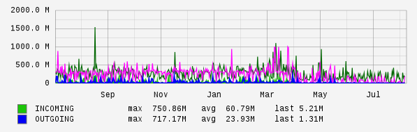 Yearly View Graph