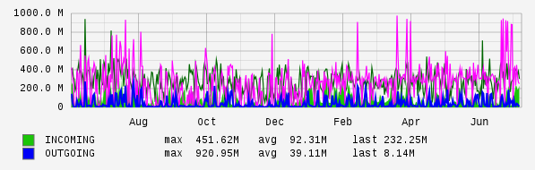 Yearly View Graph