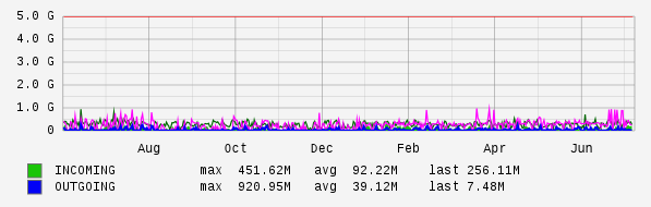 Yearly View Graph