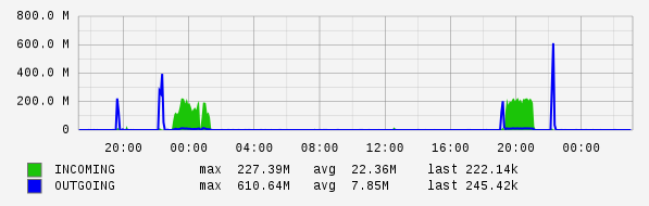 Daily View Graph