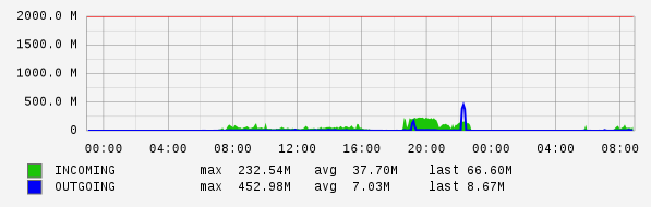 Daily View Graph