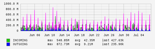 Monthly View Graph