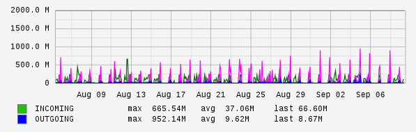 Monthly View Graph