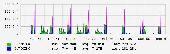 Weekly View Graph